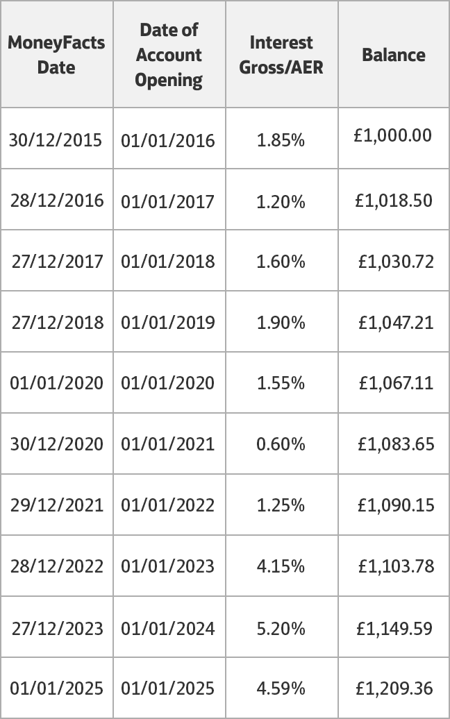 Savings data table