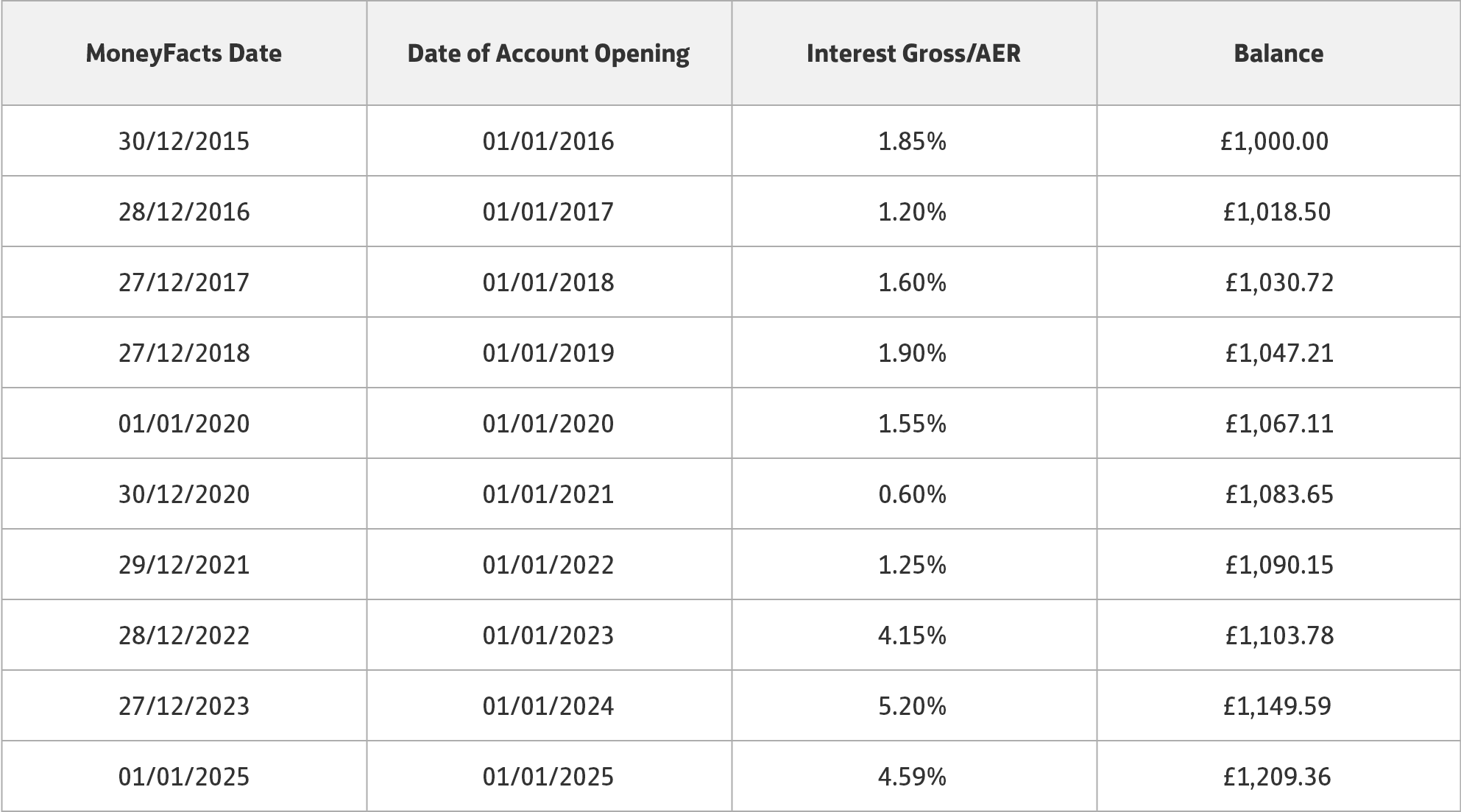 Savings data table