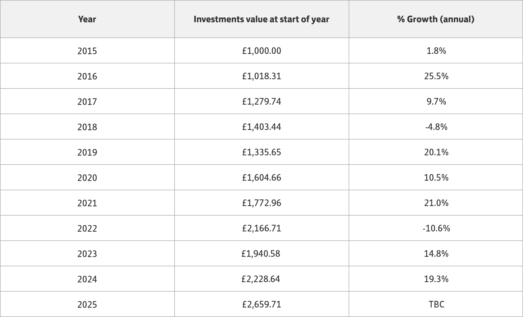 Investments data table