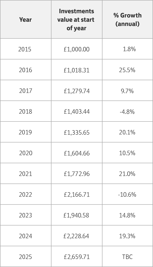 Investments data table