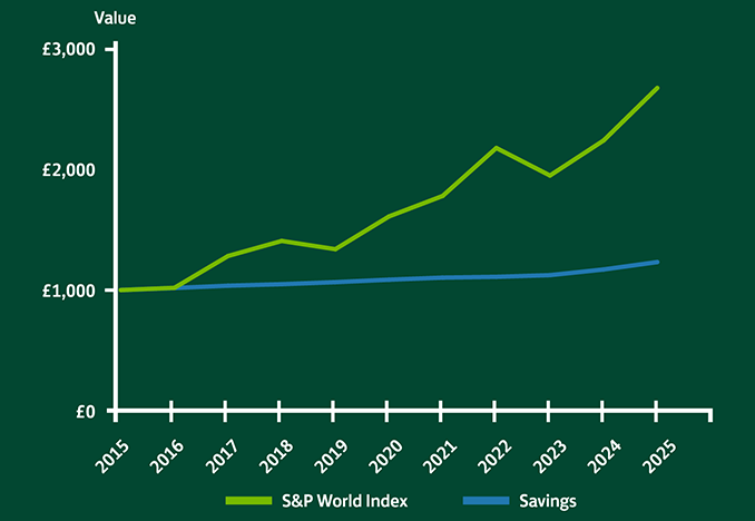 Investment 10 year record graph